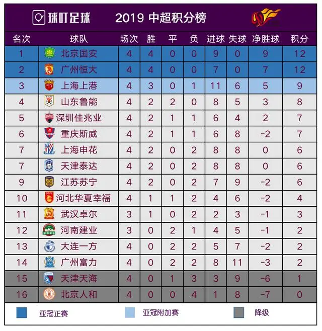 申花主场战平鲁能，暂居积分榜第二