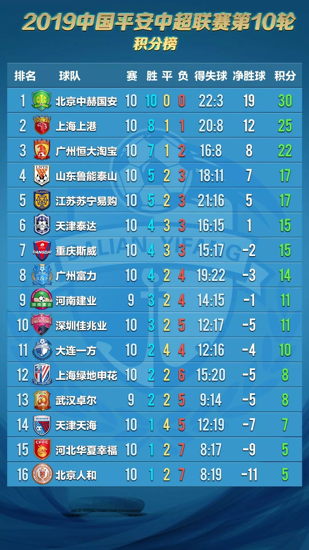 关于大连一方客场大胜，稳定排名前三的信息