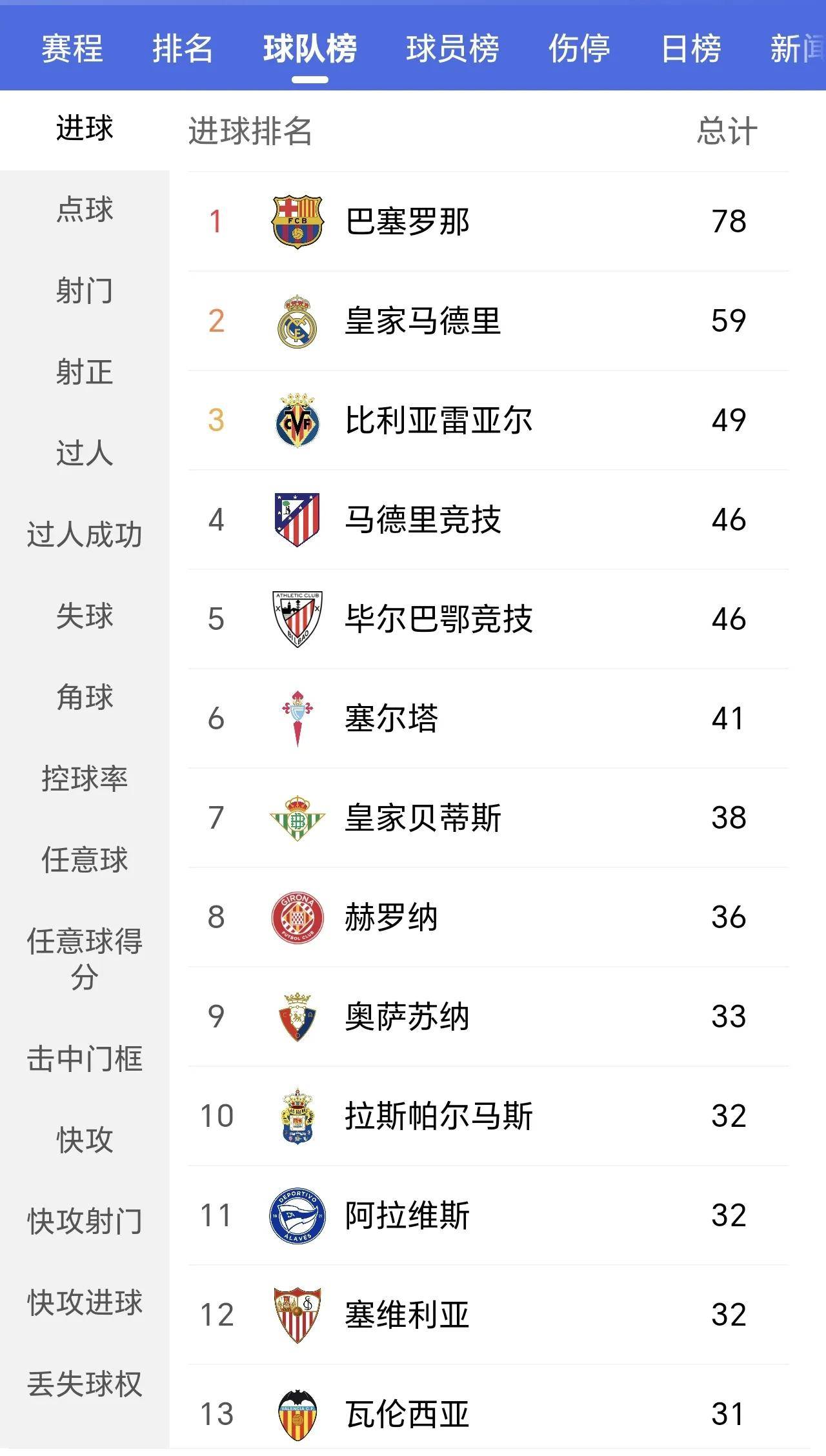 关于皇家马德里实现连胜，继续领跑积分榜的信息