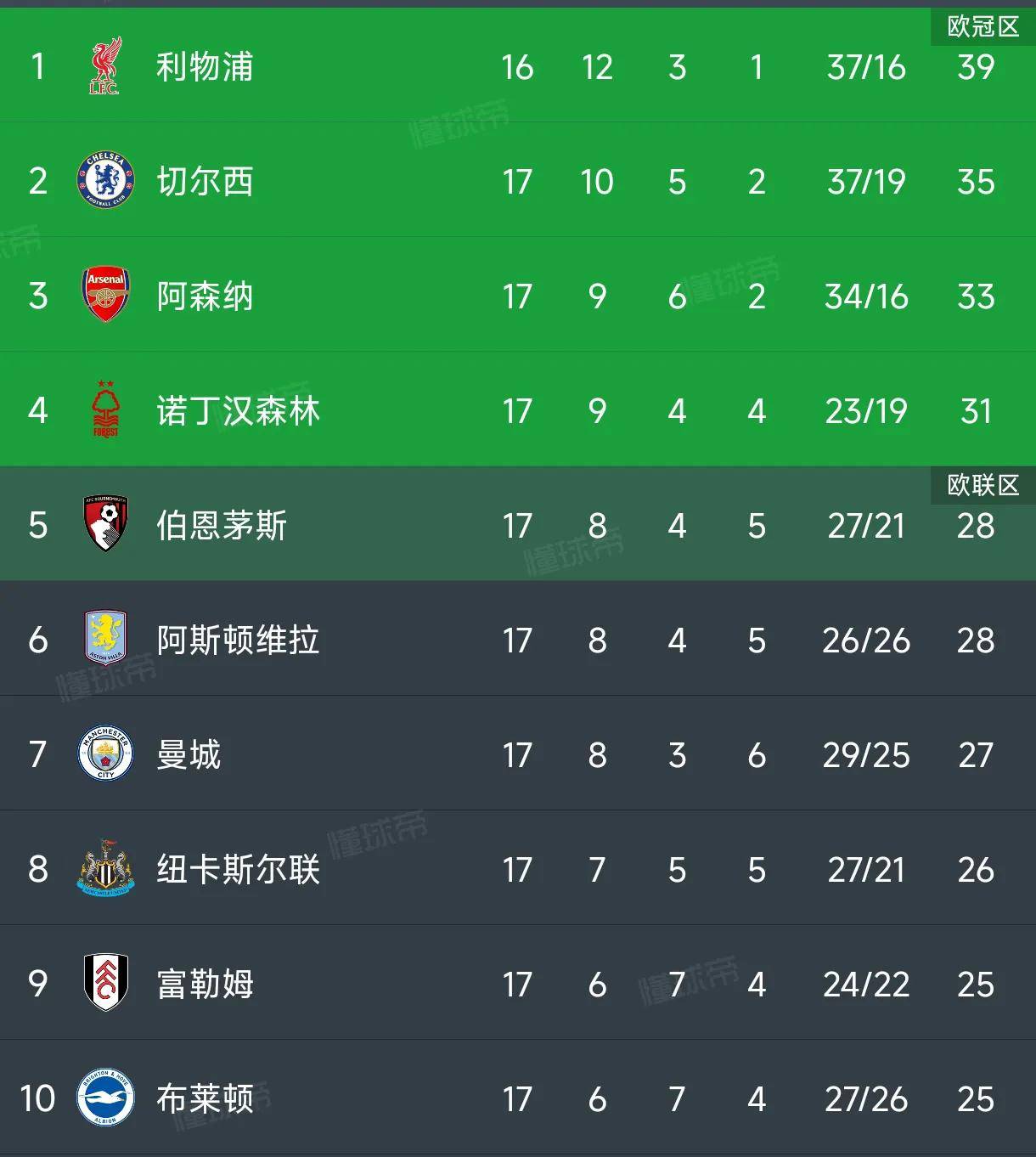 曼城连胜状态火热稳居积分榜前列